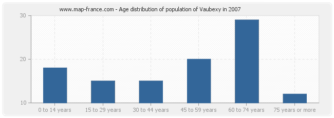 Age distribution of population of Vaubexy in 2007