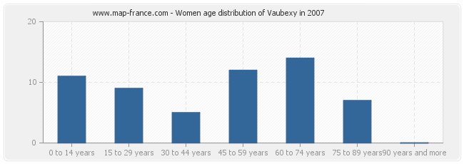 Women age distribution of Vaubexy in 2007