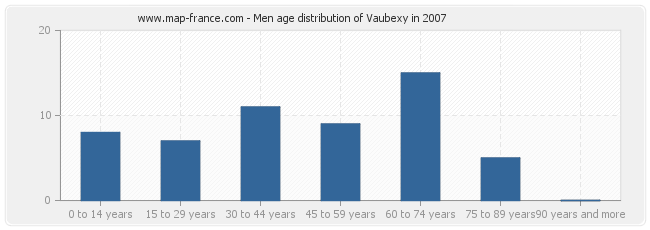 Men age distribution of Vaubexy in 2007