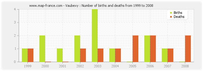 Vaubexy : Number of births and deaths from 1999 to 2008