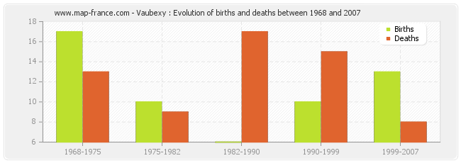 Vaubexy : Evolution of births and deaths between 1968 and 2007
