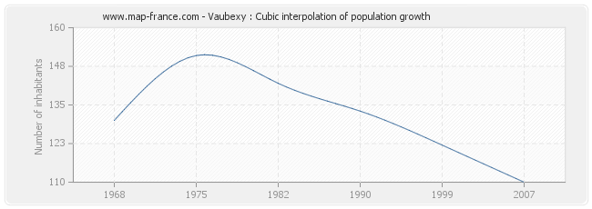 Vaubexy : Cubic interpolation of population growth