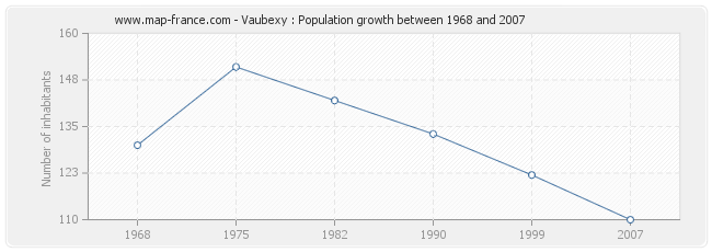 Population Vaubexy