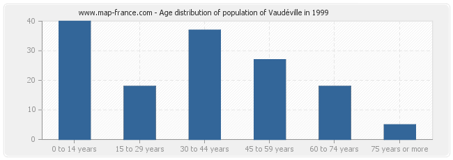 Age distribution of population of Vaudéville in 1999