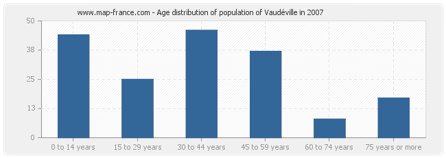 Age distribution of population of Vaudéville in 2007