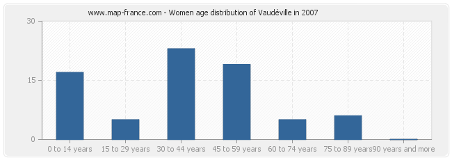 Women age distribution of Vaudéville in 2007