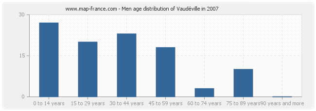 Men age distribution of Vaudéville in 2007