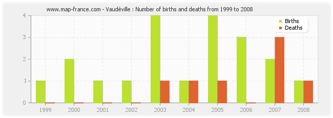 Vaudéville : Number of births and deaths from 1999 to 2008