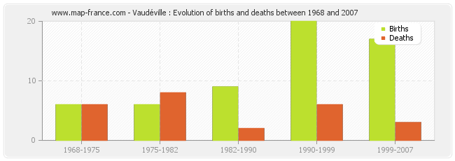 Vaudéville : Evolution of births and deaths between 1968 and 2007