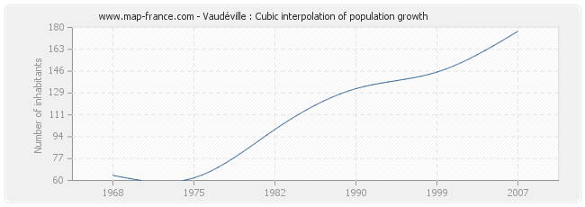 Vaudéville : Cubic interpolation of population growth