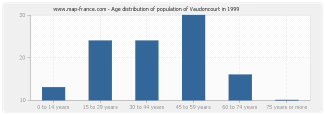 Age distribution of population of Vaudoncourt in 1999