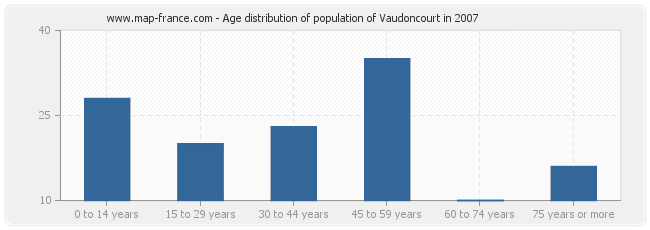 Age distribution of population of Vaudoncourt in 2007