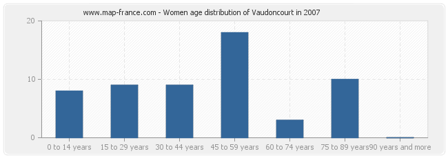 Women age distribution of Vaudoncourt in 2007