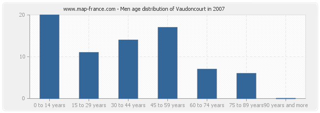Men age distribution of Vaudoncourt in 2007