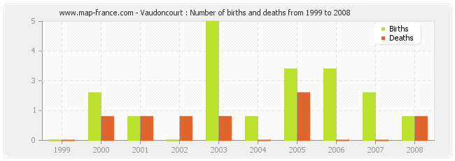 Vaudoncourt : Number of births and deaths from 1999 to 2008