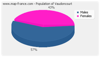 Sex distribution of population of Vaudoncourt in 2007