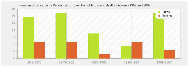 Vaudoncourt : Evolution of births and deaths between 1968 and 2007