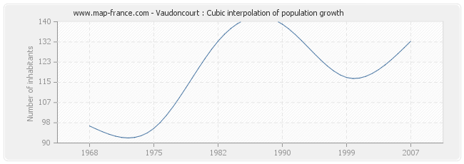 Vaudoncourt : Cubic interpolation of population growth