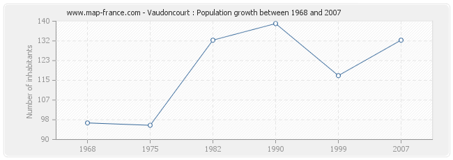 Population Vaudoncourt