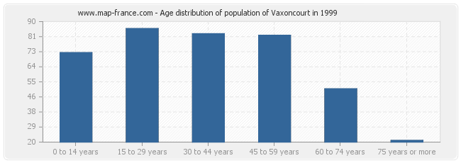 Age distribution of population of Vaxoncourt in 1999