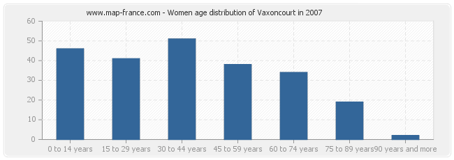 Women age distribution of Vaxoncourt in 2007