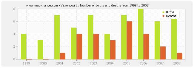 Vaxoncourt : Number of births and deaths from 1999 to 2008