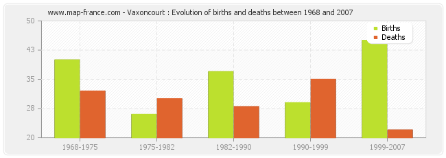 Vaxoncourt : Evolution of births and deaths between 1968 and 2007