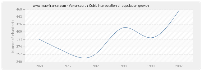 Vaxoncourt : Cubic interpolation of population growth