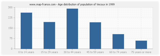 Age distribution of population of Vecoux in 1999