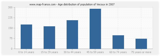 Age distribution of population of Vecoux in 2007
