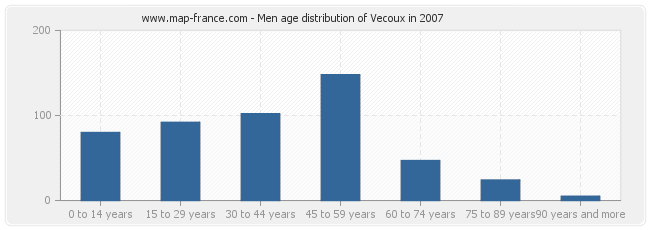 Men age distribution of Vecoux in 2007