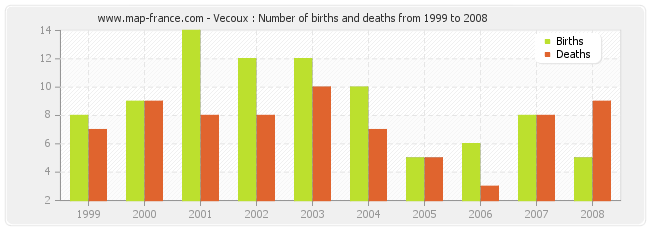 Vecoux : Number of births and deaths from 1999 to 2008