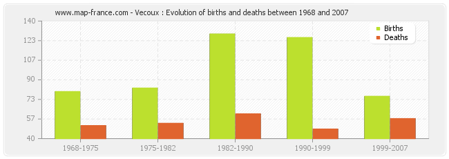 Vecoux : Evolution of births and deaths between 1968 and 2007