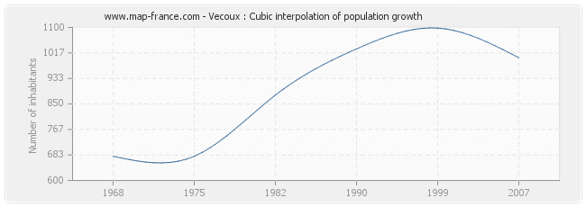 Vecoux : Cubic interpolation of population growth