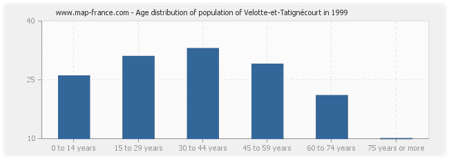 Age distribution of population of Velotte-et-Tatignécourt in 1999