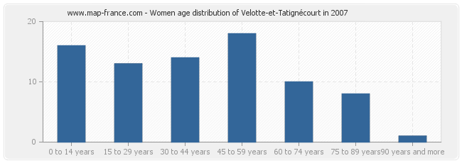 Women age distribution of Velotte-et-Tatignécourt in 2007