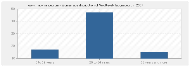 Women age distribution of Velotte-et-Tatignécourt in 2007