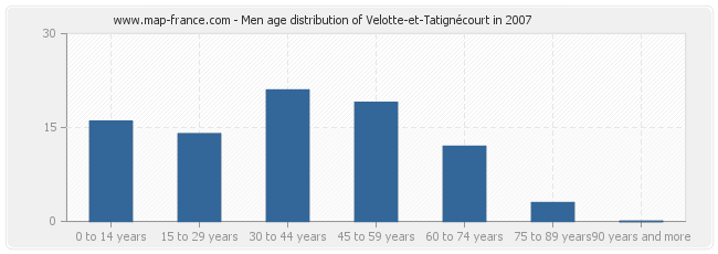 Men age distribution of Velotte-et-Tatignécourt in 2007