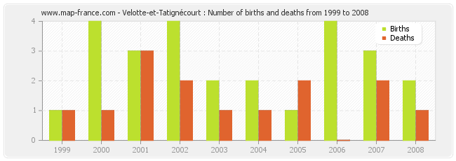 Velotte-et-Tatignécourt : Number of births and deaths from 1999 to 2008