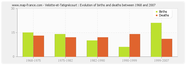 Velotte-et-Tatignécourt : Evolution of births and deaths between 1968 and 2007