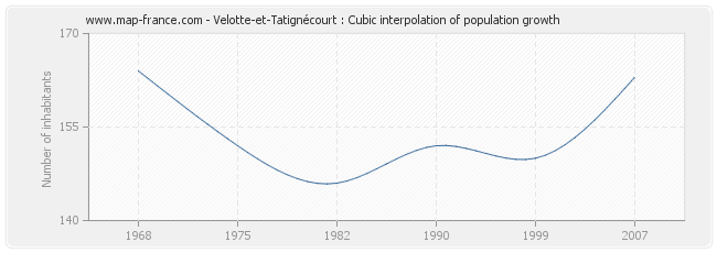 Velotte-et-Tatignécourt : Cubic interpolation of population growth