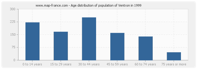 Age distribution of population of Ventron in 1999