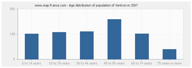 Age distribution of population of Ventron in 2007