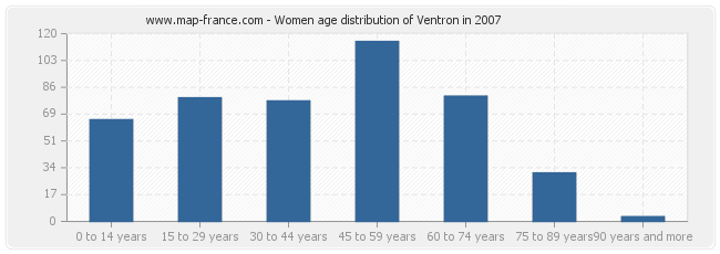Women age distribution of Ventron in 2007