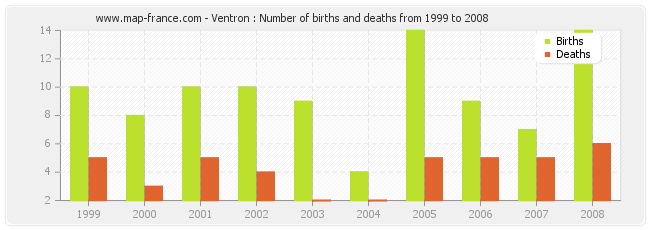 Ventron : Number of births and deaths from 1999 to 2008