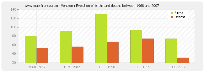 Ventron : Evolution of births and deaths between 1968 and 2007