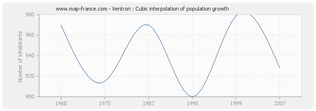 Ventron : Cubic interpolation of population growth