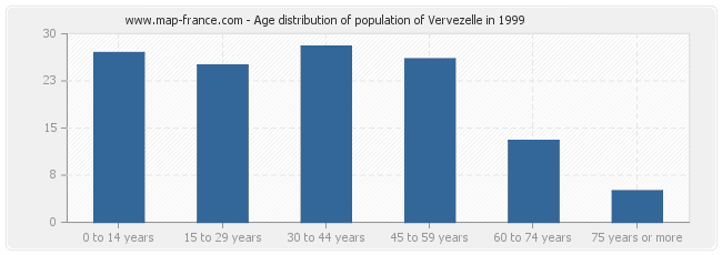 Age distribution of population of Vervezelle in 1999