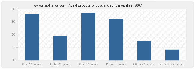 Age distribution of population of Vervezelle in 2007