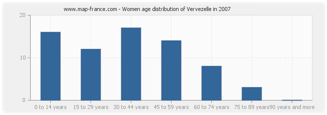 Women age distribution of Vervezelle in 2007